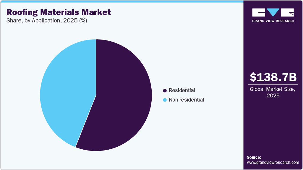 Roofing Materials Market Share