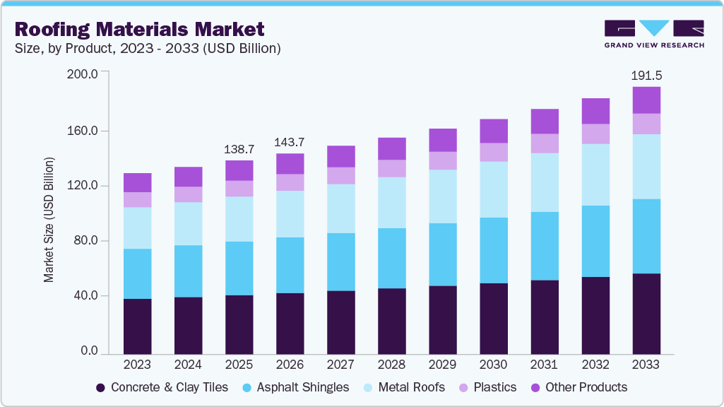 Roofing materials market size and growth forecast (2023-2033)