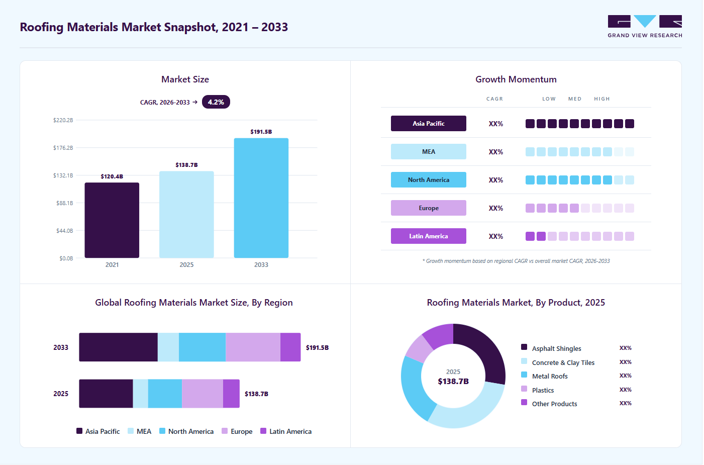 Roofing materials market overview highlighting global market size in 2025 (USD 138.7 Billion), revenue forecast for 2033 (USD 191.5 Billion), growth trends (CAGR 4.2% from 2026 to 2033), and regional growth momentum