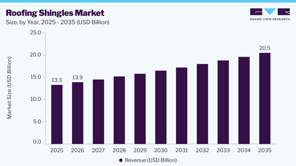 Roofing shingles market size and growth forecast (2025-2035)