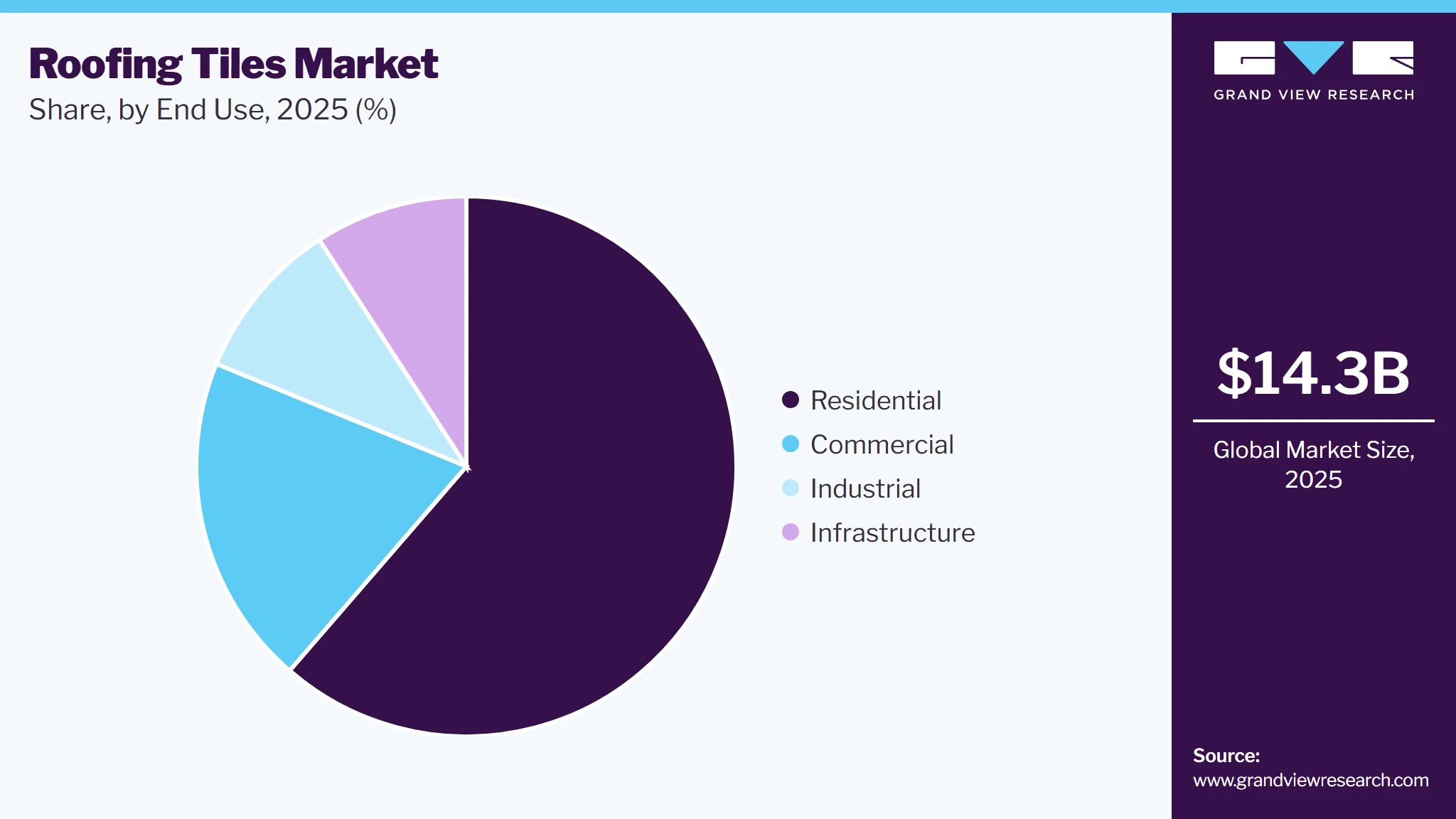 Roofing Tiles Market Share