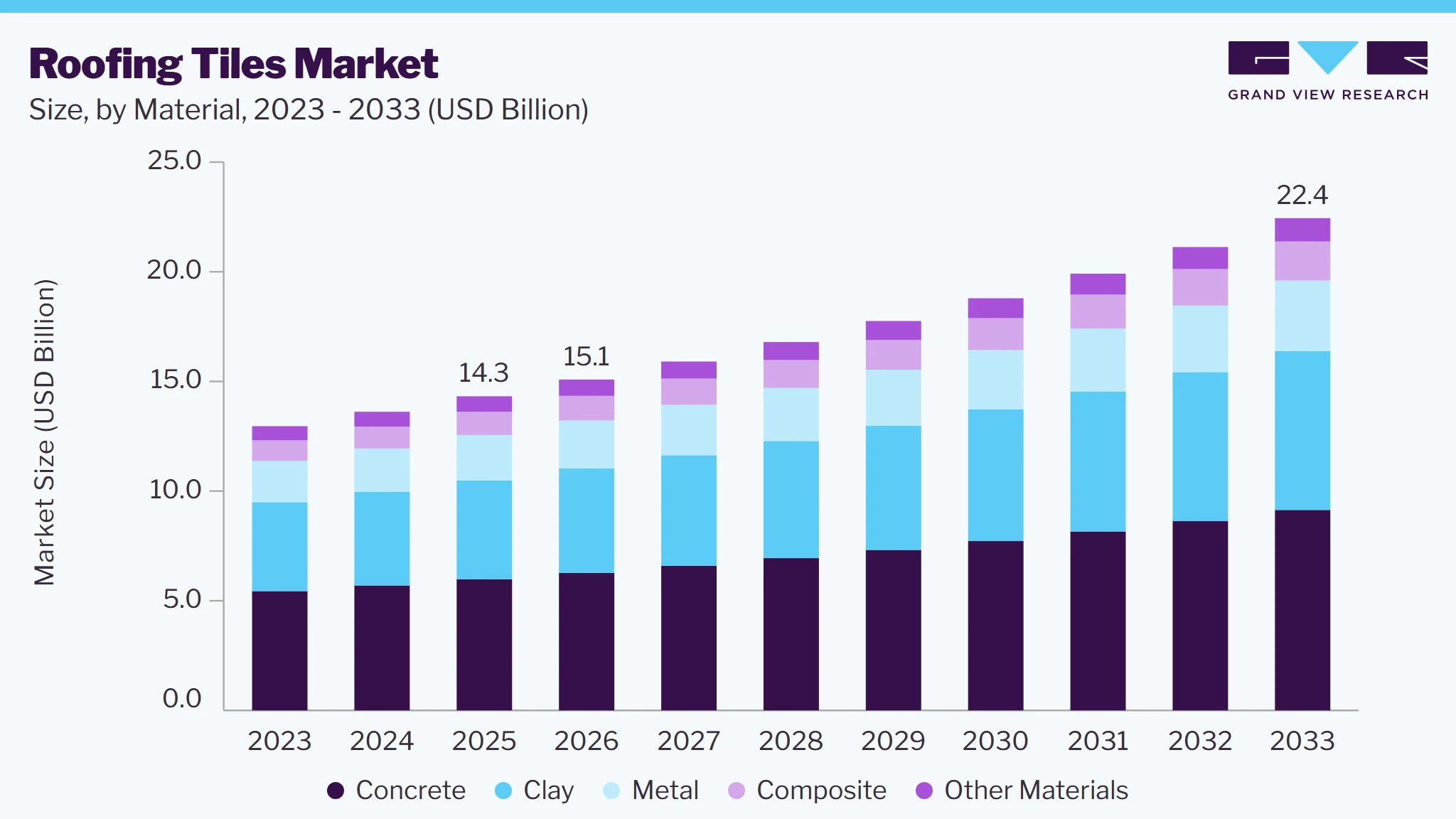 Roofing tiles market size and growth forecast (2023-2033)