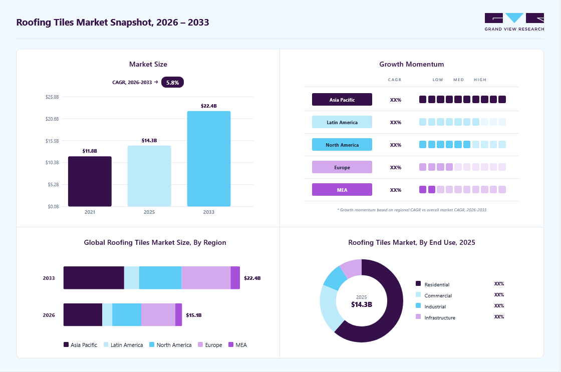 Roofing tiles market overview: Grand View Research estimates the global market size at USD 14.3 billion in 2025, projected to grow from USD 15.1 billion in 2026 to USD 22.4 billion by 2033 at a 5.8% CAGR, with regional growth momentum.