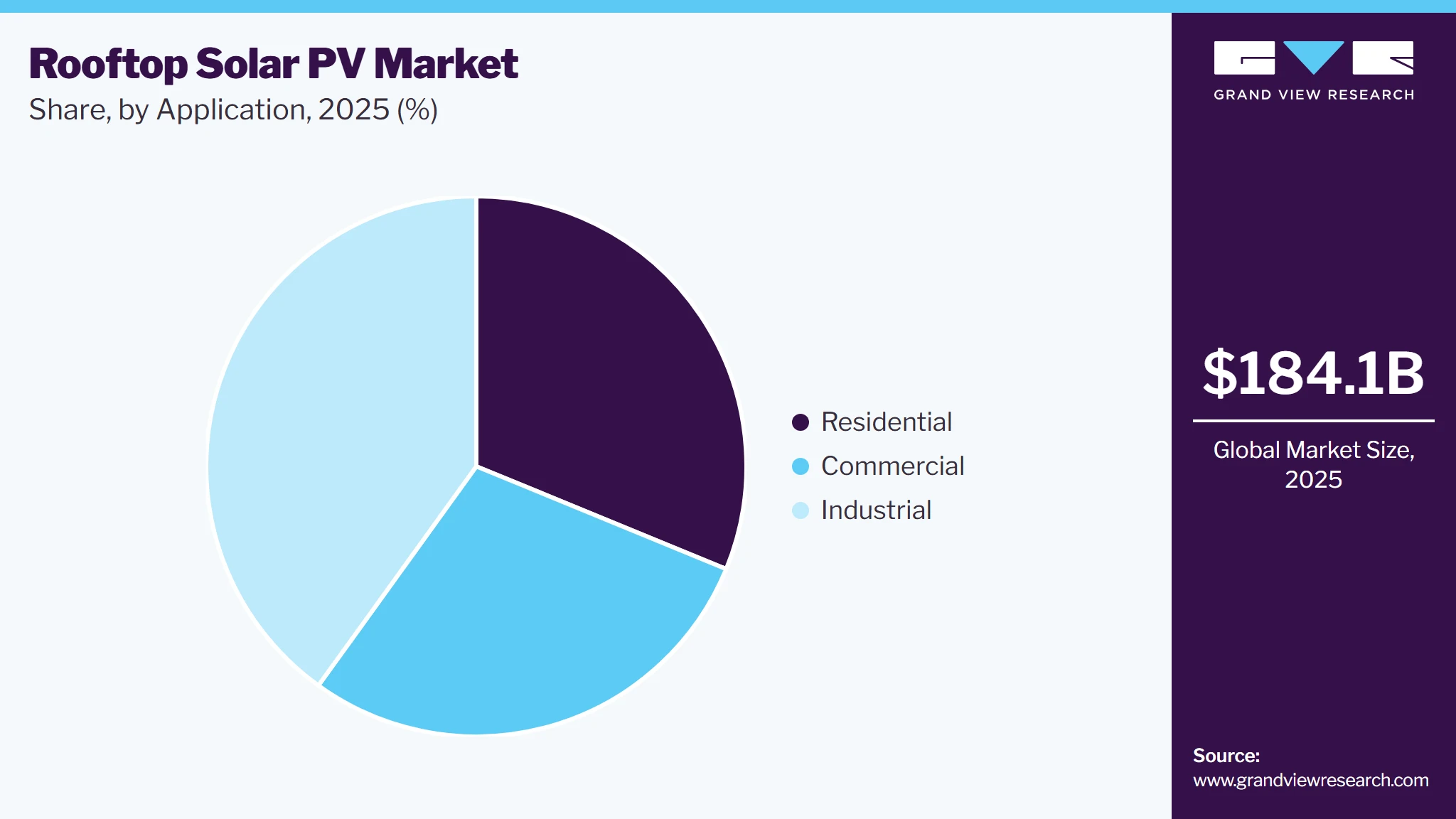 Rooftop Solar PV Market Share