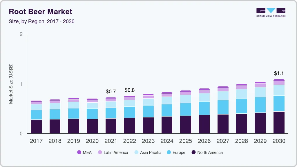 Root beer market size by region, and growth forecast (2022-2030)