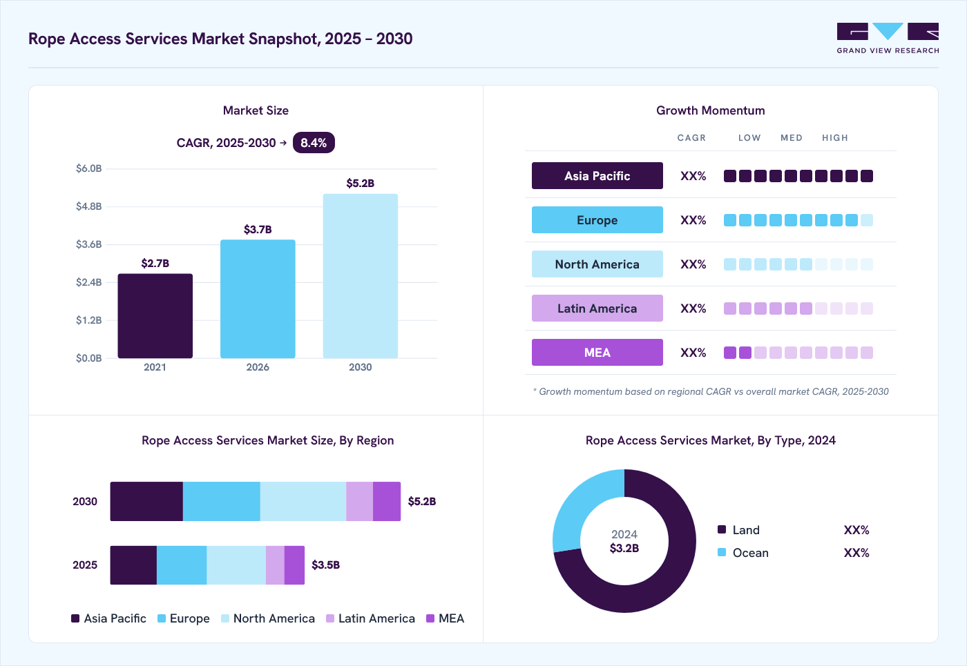 Rope access services market overview: Grand View Research estimates the global market size at USD 3.2 billion in 2024, projected to grow from USD 3.7 billion in 2026 to USD 5.2 billion by 2030 at a 8.4% CAGR, with regional growth momentum.