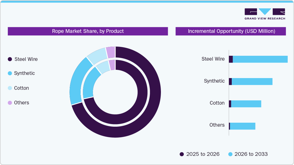 Rope Market Estimates and Forecast, by Product