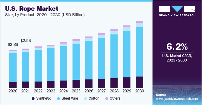 U.S. Rope Market size and growth rate, 2023 - 2030