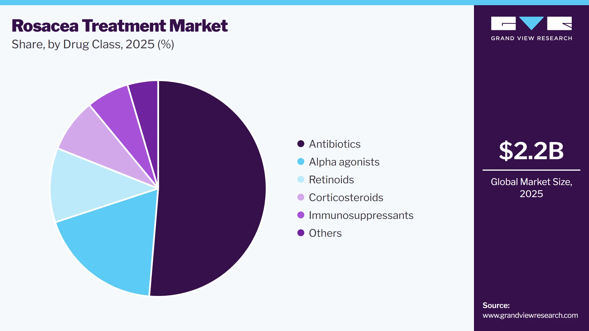 Rosacea Treatment Market Share