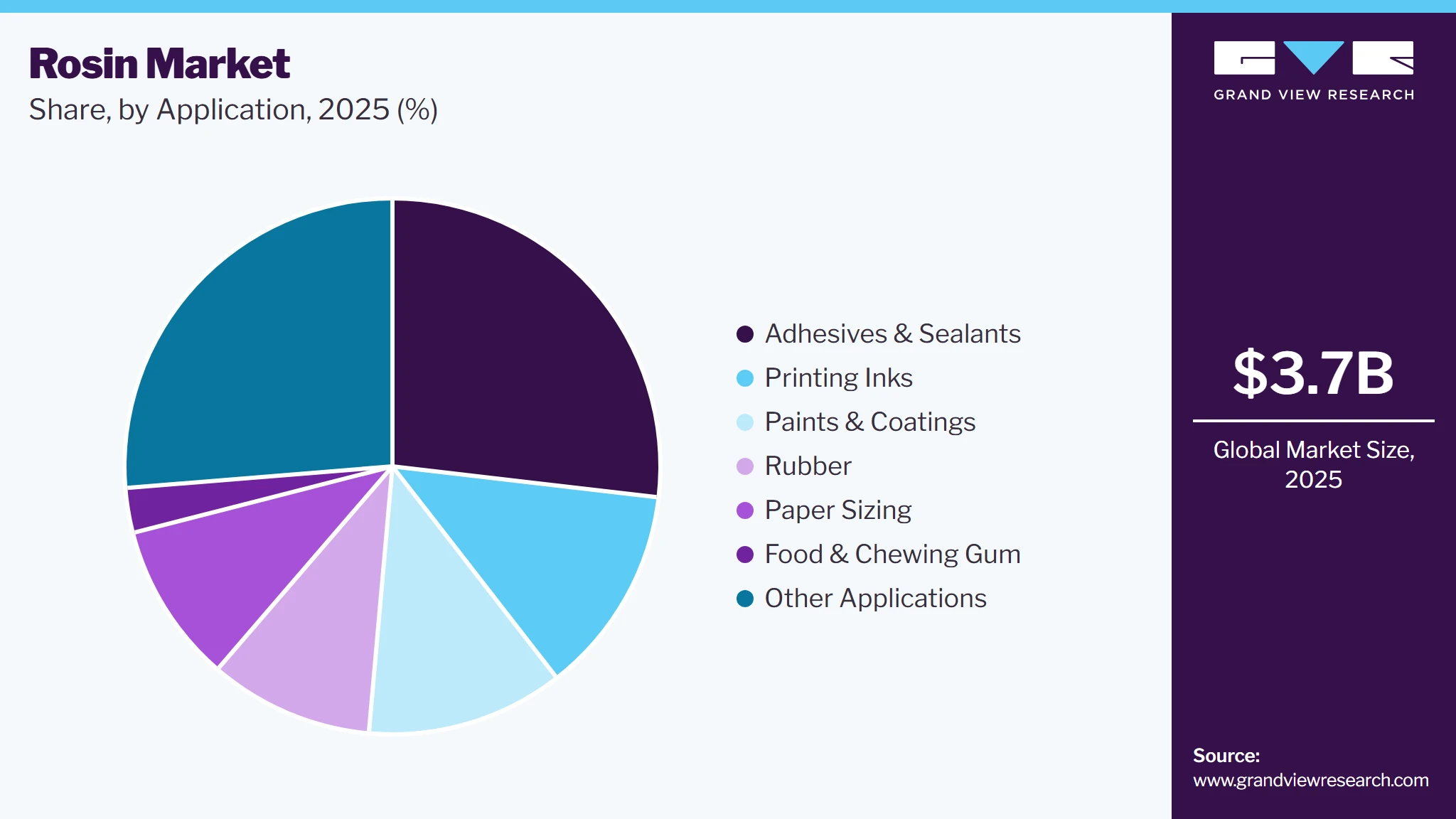 Rosin Market Share