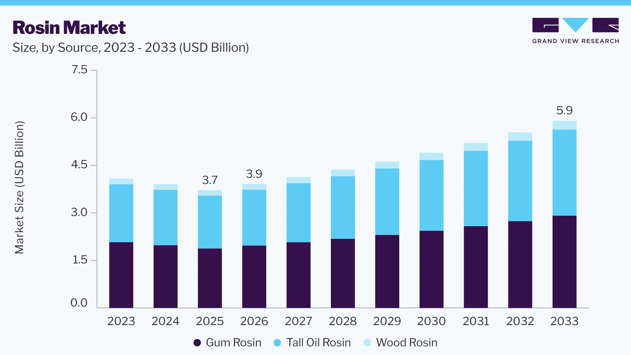 Rosin market size and growth forecast (2023-2033)