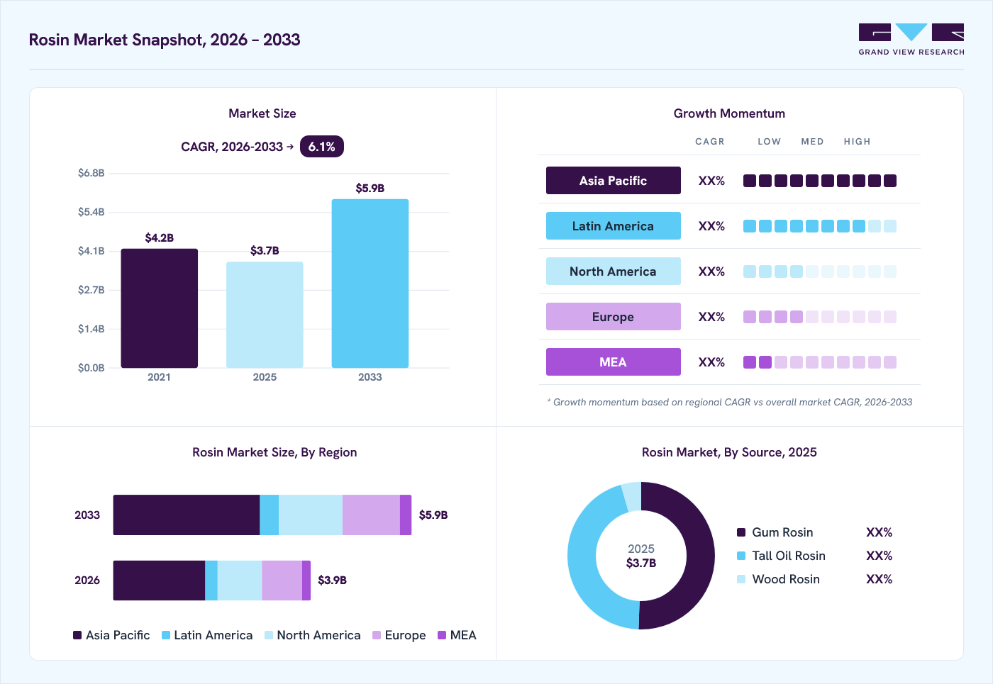 Rosin market overview: Grand View Research estimates the global market size at USD 3.7 billion in 2025, projected to grow from USD 3.9 billion in 2026 to USD 5.9 billion by 2033 at a 6.1% CAGR, with regional growth momentum.