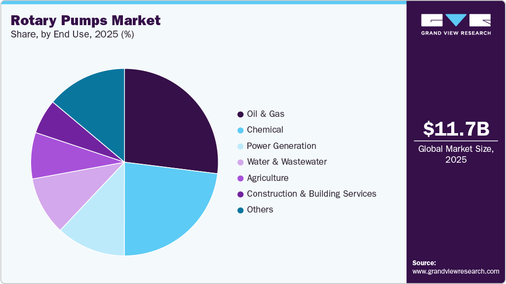 Rotary Pumps Market Share