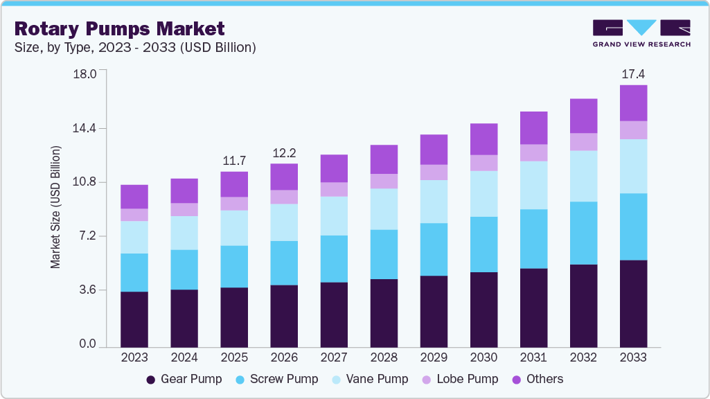Rotary pumps market size and growth forecast (2023-2033)