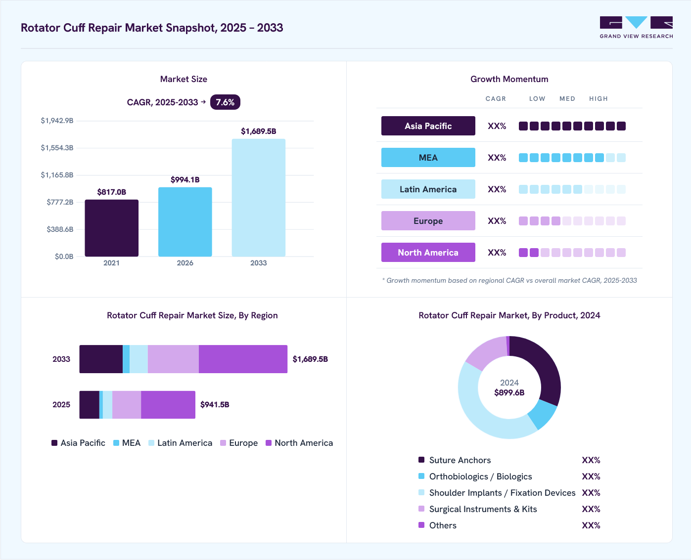 Rotator cuff repair market overview: Grand View Research estimates the global market size at USD 899.6 million in 2024, projected to grow from USD 994.1 million in 2025 to USD 1,689.4 million by 2033 at a 7.6% CAGR, with regional growth momentum.