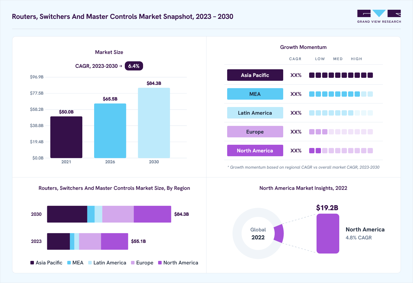 Routers, switchers and master controls market overview: Grand View Research estimates the global market size at USD 58.3 billion in 2024, projected to grow from USD 65.5 billion in 2026 to USD 84.3 billion by 2030 at a 6.4% CAGR, with regional growth momentum.