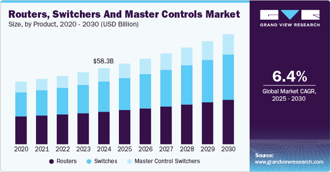 Routers, Switchers And Master Controls Market Size, By Product, 2020 - 2030 (USD Billion)