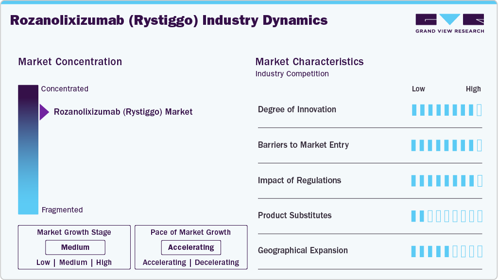 Rozanolixizumab (Rystiggo) Industry Dynamics