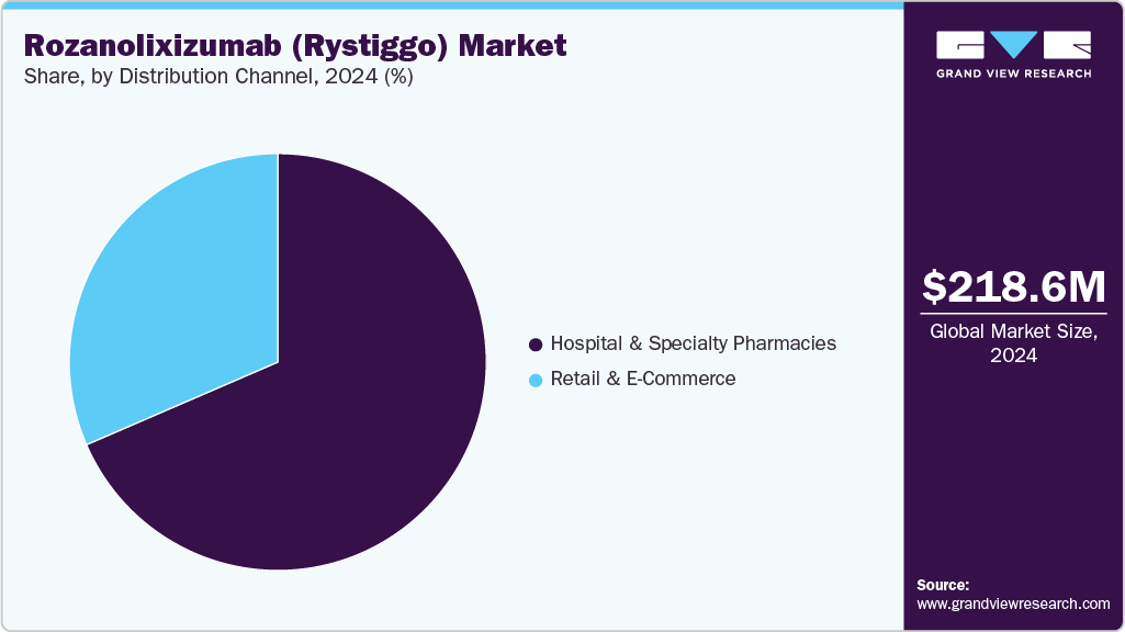 Rozanolixizumab (Rystiggo) Market Share