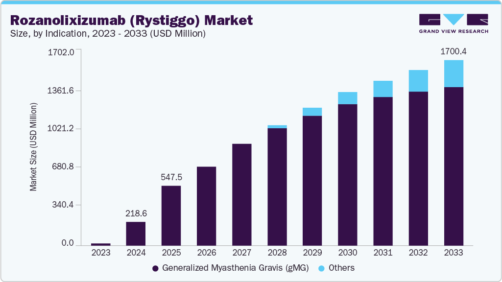 Rozanolixizumab (rystiggo)  market size and growth forecast (2023-2033)