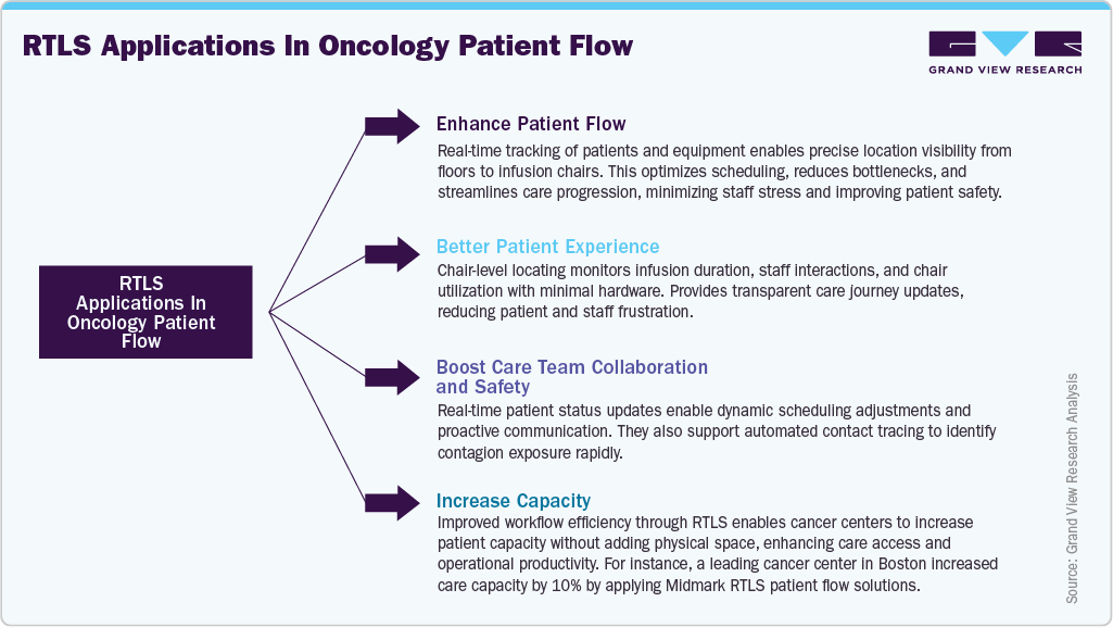 RTLS applications in oncology patient flow