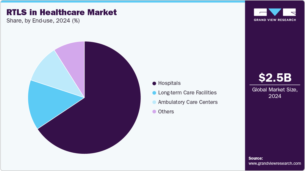 RTLS in Healthcare Market Share