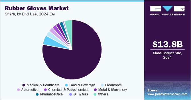 Rubber Gloves Market Share by End-use, 2024 (%)