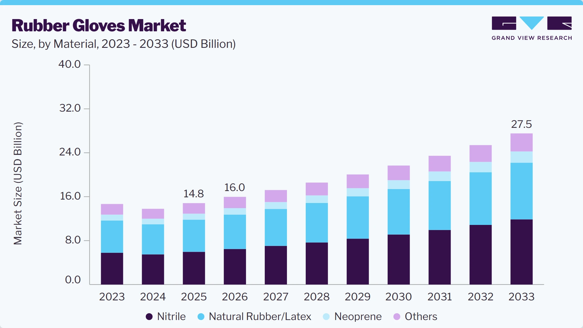Rubber gloves market size and growth forecast (2023-2033) Rubber gloves market size and growth forecast (2023-2033)