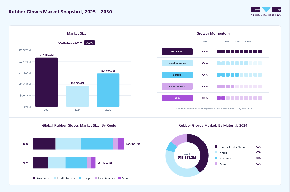 Rubber gloves market overview: Grand View Research estimates the global market size at USD 13,791.1 million in 2024, projected to grow from USD 1482 billion in 2025 to USD 21,671.6 million by 2030 at a 7.9% CAGR, with regional growth momentum.