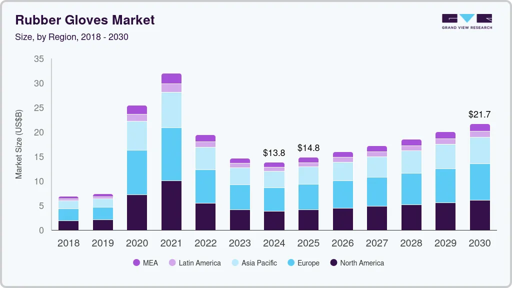 Rubber gloves market size by region, and growth forecast (2025-2030)