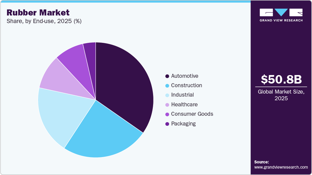 Rubber Market Share