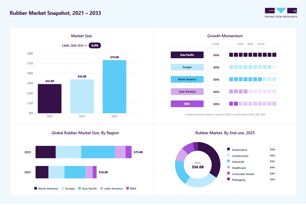 Rubber market overview highlighting global market size in 2025 (USD 50.8 Billion), revenue forecast for 2033 (USD 79.8 Billion), growth trends (CAGR 6.0% from 2026 to 2033), and regional growth momentum