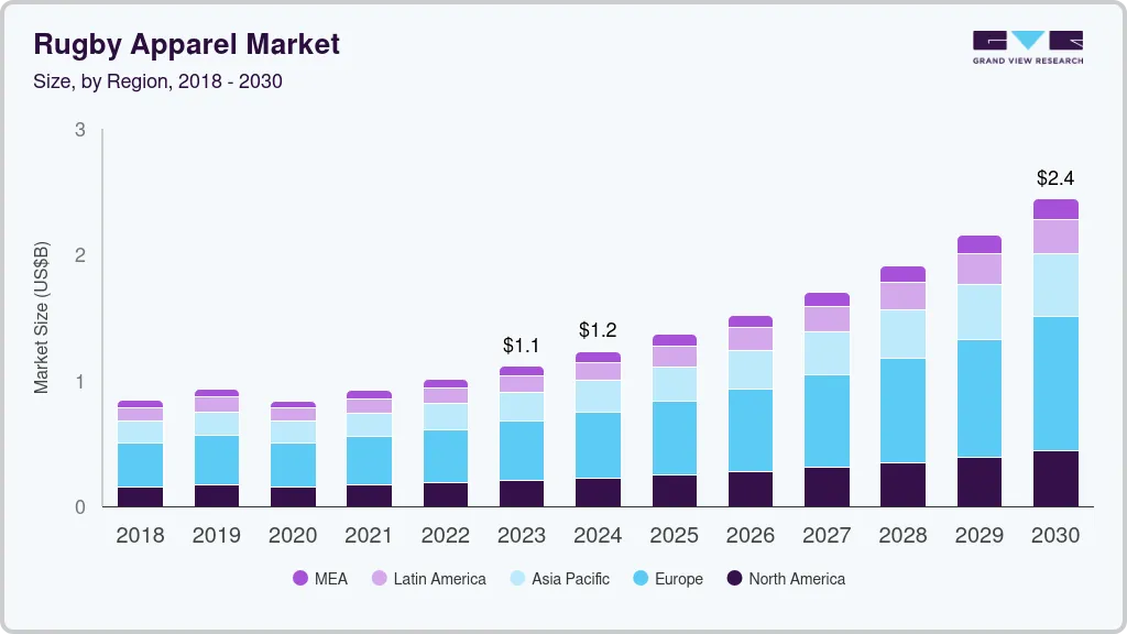 Rugby apparel market size by region, and growth forecast (2018-2030)
