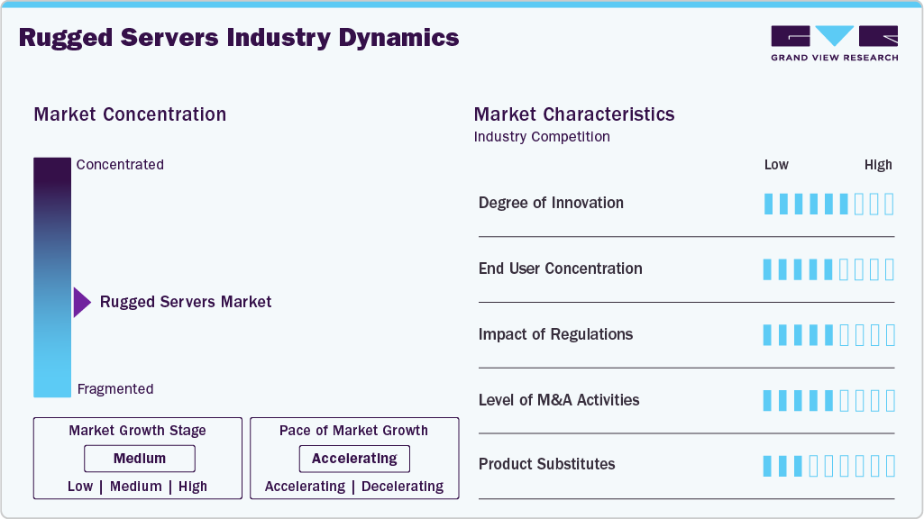 Rugged Servers Industry Dynamics