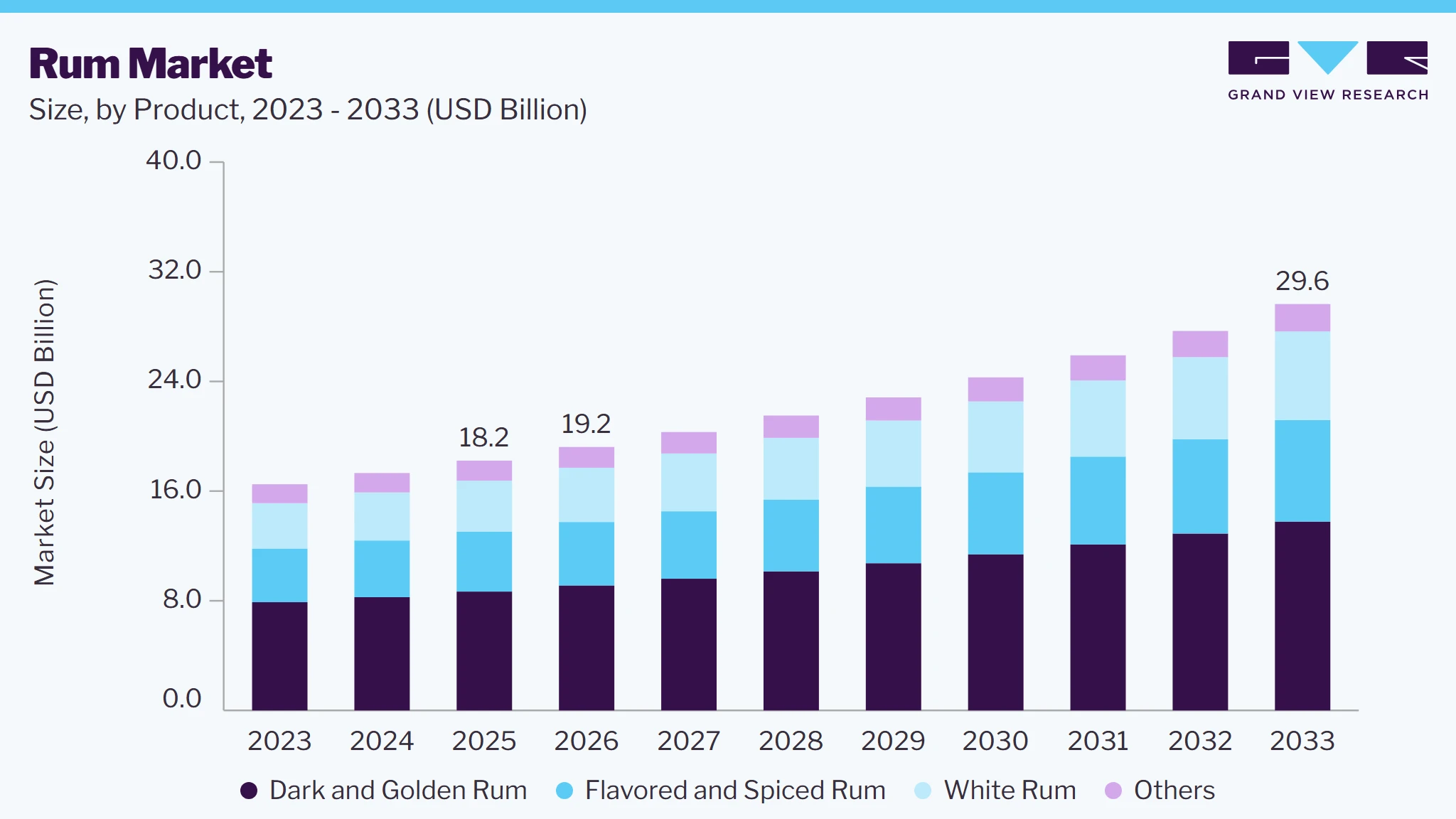 Rum market size and growth forecast (2023-2033) Rum market size and growth forecast (2023-2033)