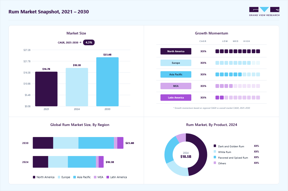 Rum market overview highlighting global market size in 2024 (USD 18.47 Billion), revenue forecast for 2030 (USD 23.62 Billion), growth trends (CAGR 4.3% from 2025 to 2030), and regional growth momentum