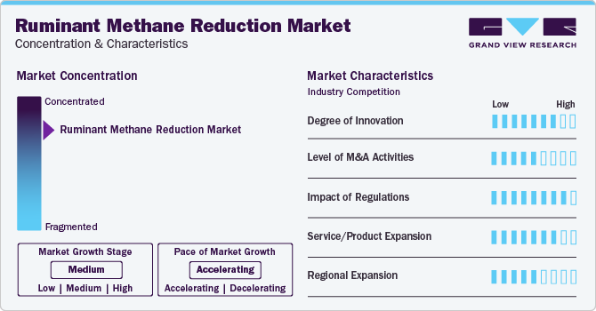 Ruminant Methane Reduction Market Concentration & Characteristics