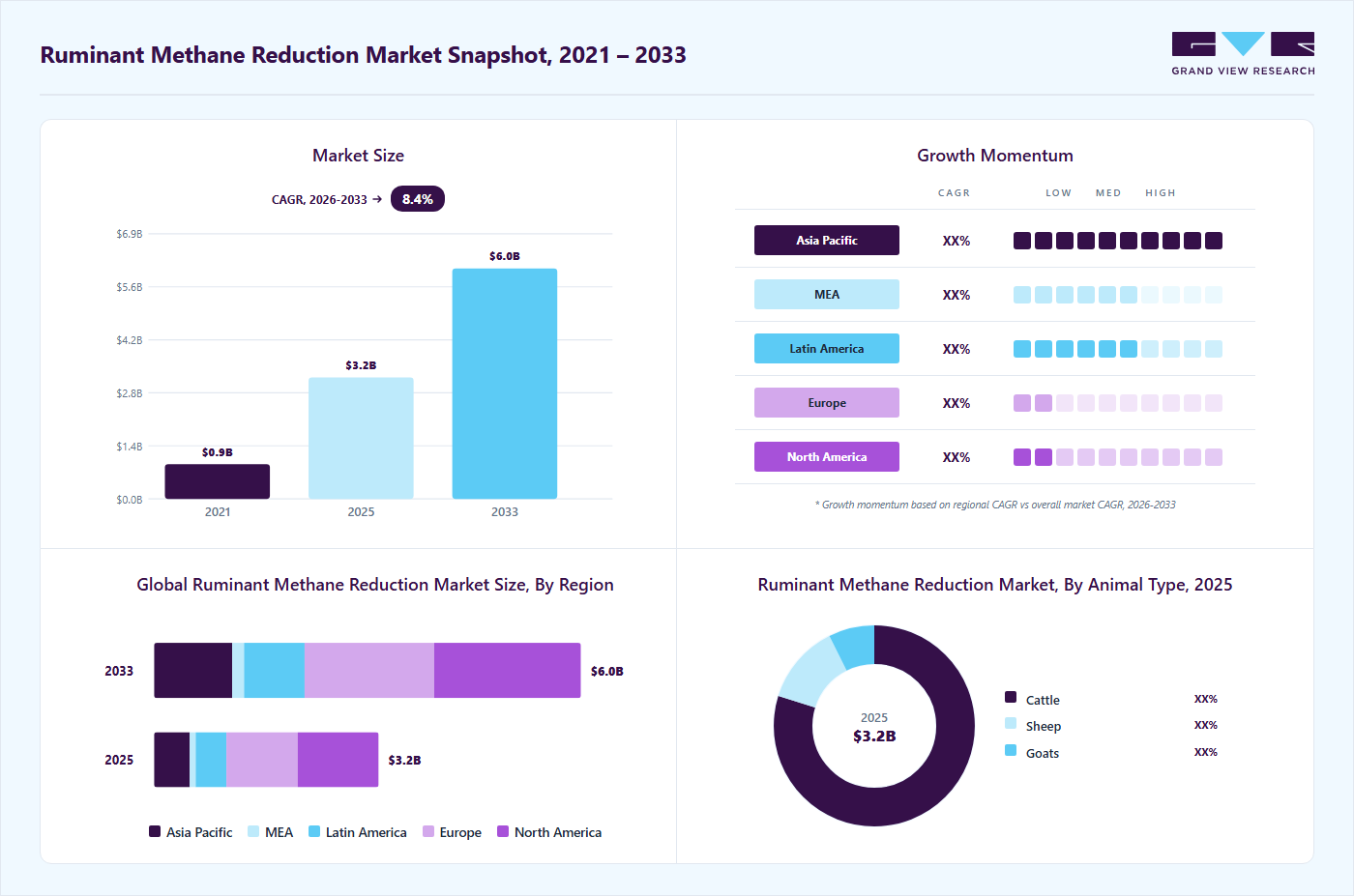 Ruminant methane reduction market overview highlighting global market size in 2025 (USD 3.18 Billion), revenue forecast for 2033 (USD 6.04 Billion), growth trends (CAGR 8.4% from 2026 to 2033), and regional growth momentum