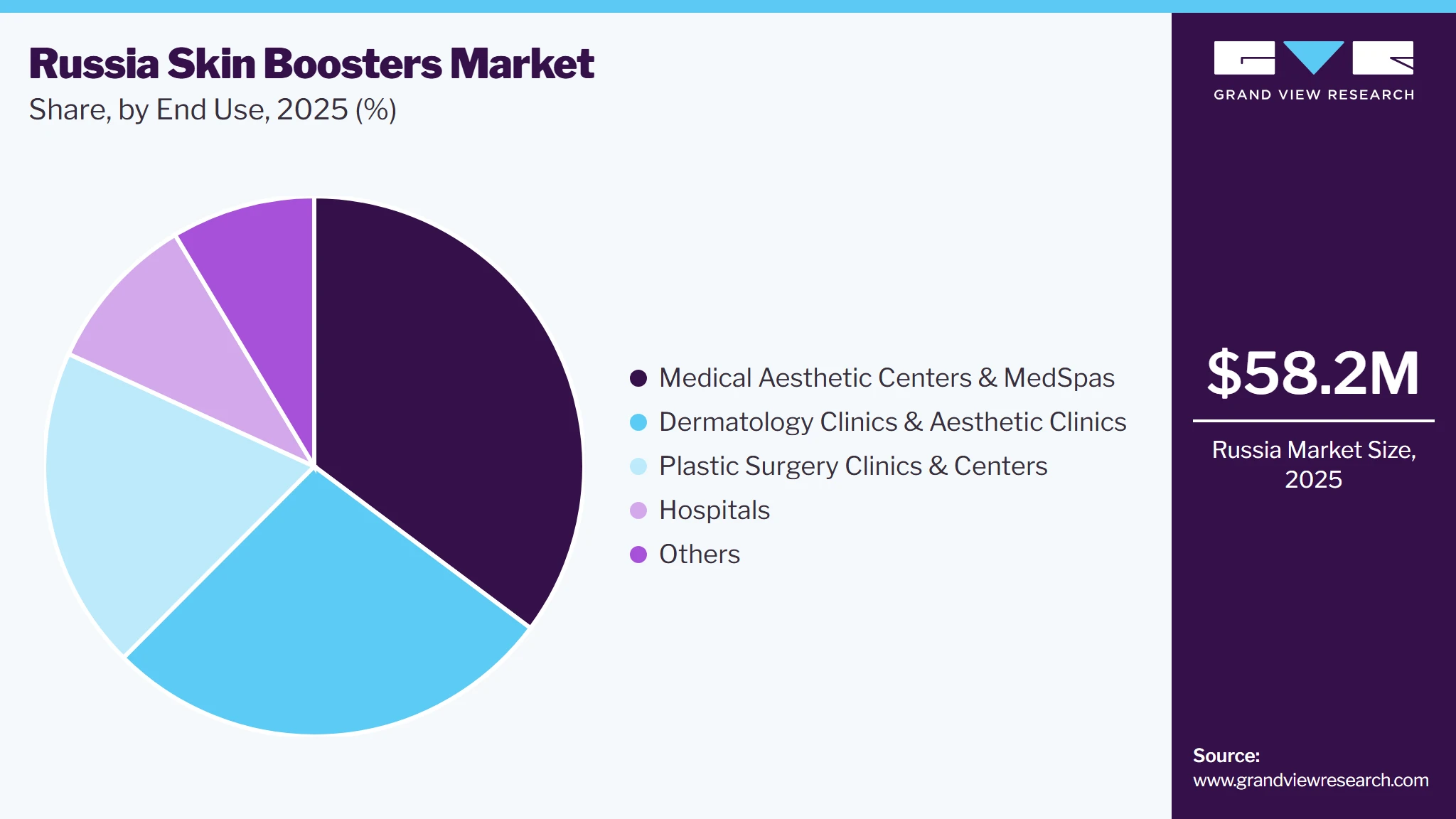 Russia Skin Boosters Market Share