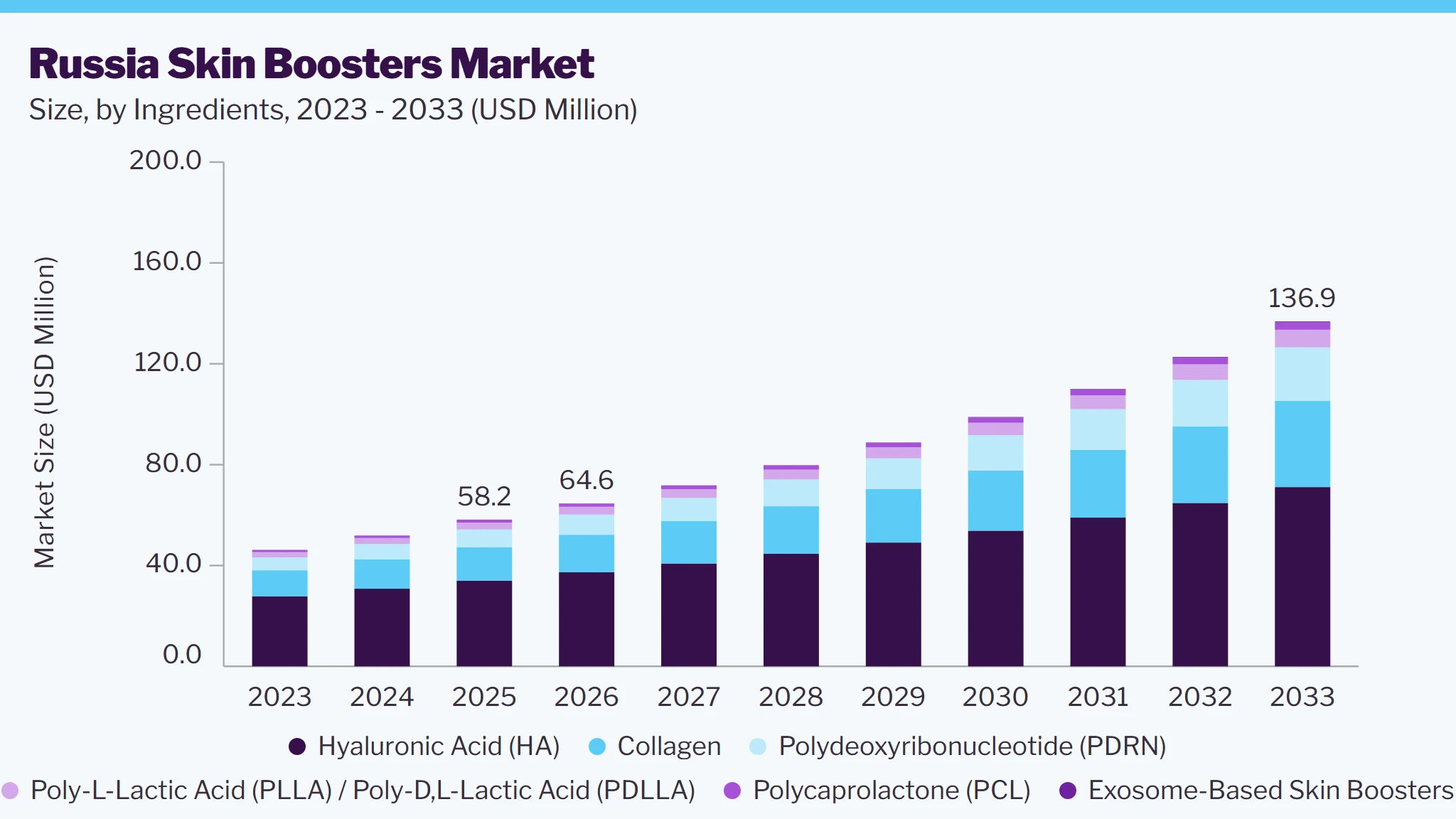 Russia skin boosters market size and growth forecast (2023-2033)