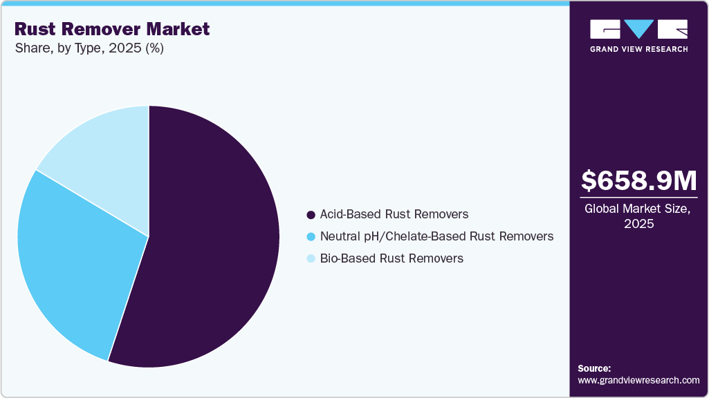 Rust Remover Market Share Rust Remover Market Share