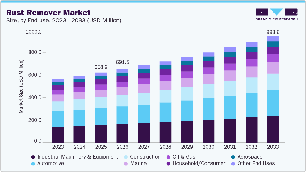 Rust remover market size and growth forecast (2023-2033) Rust remover market size and growth forecast (2023-2033)