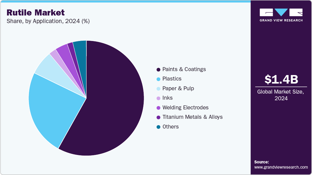 Rutile Market Share