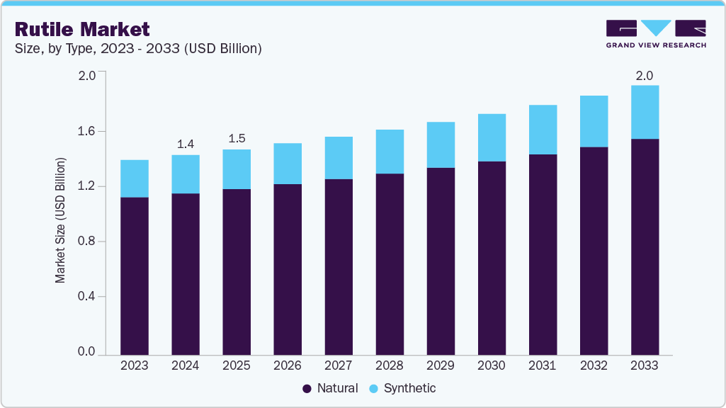 Rutile market size and growth forecast (2023-2033)