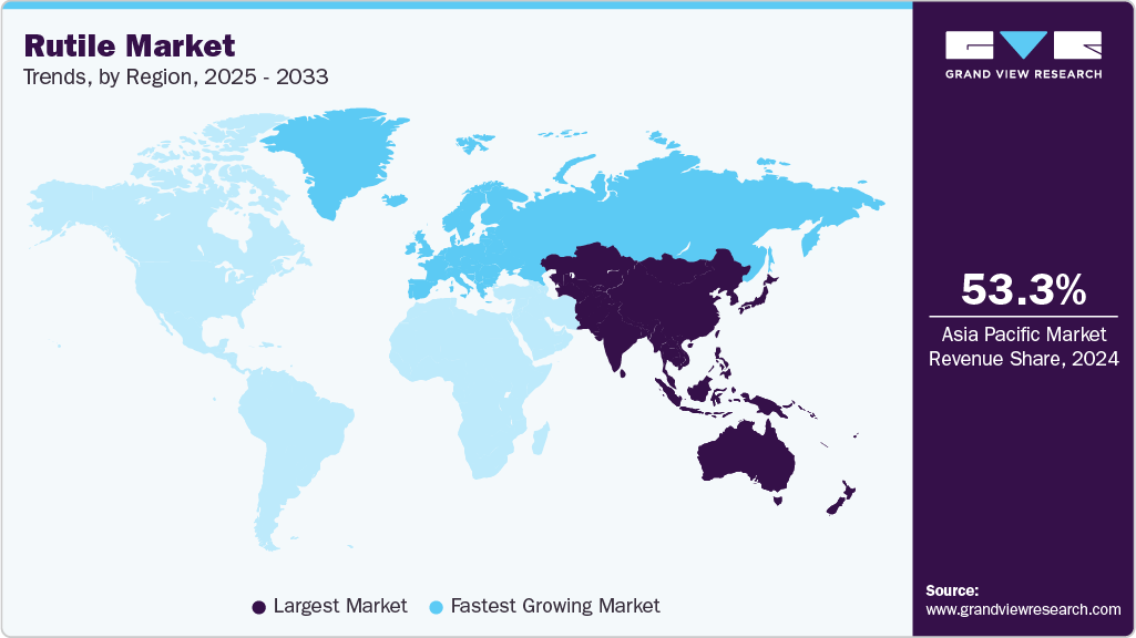 Rutile Market Trends, by Region, 2025 - 2033