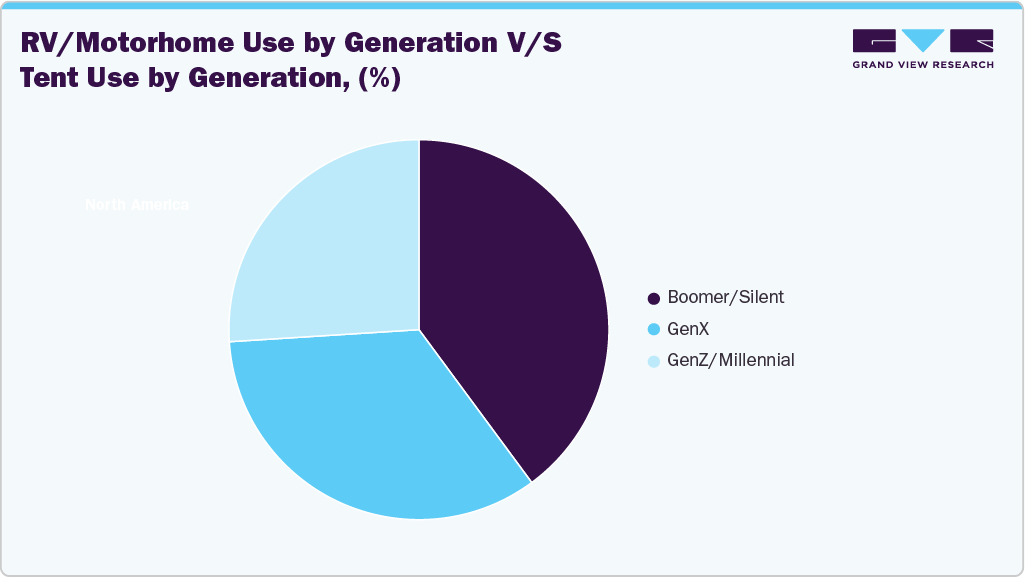 RV/Motorhome Use By Generation V/S Tent Use By Generation, (%) RV/Motorhome Use By Generation V/S Tent Use By Generation, (%)