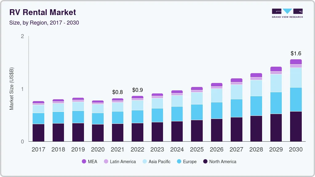 RV rental market size by region, and growth forecast (2022-2030)