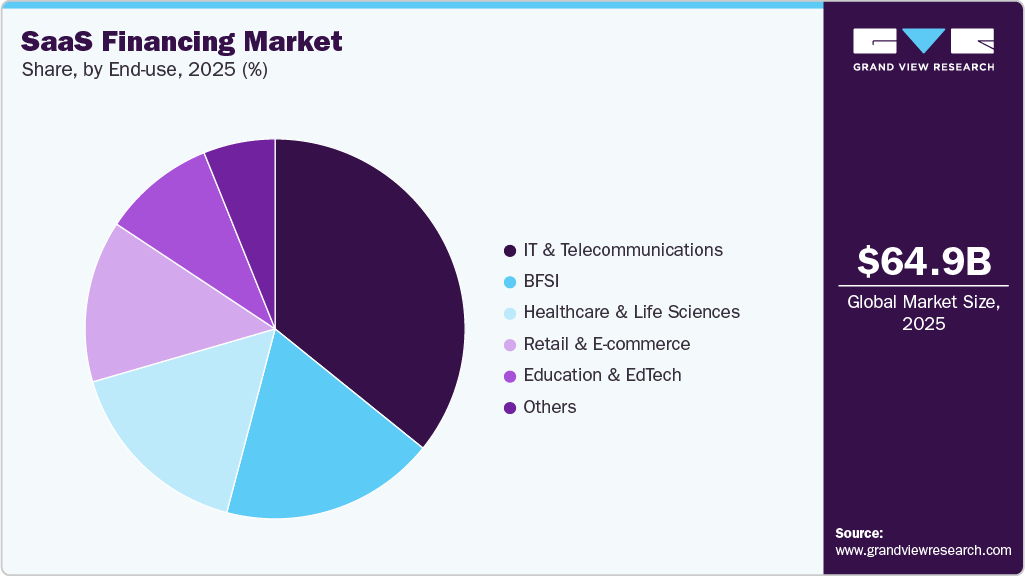 SaaS Financing Market Share