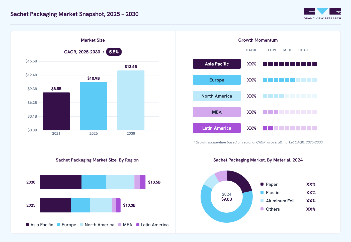 Sachet packaging market overview: Grand View Research estimates the global market size at USD 9.8 billion in 2024, projected to grow from USD 10.9 billion in 2026 to USD 13.5 billion by 2030 at a 5.5% CAGR, with regional growth momentum.