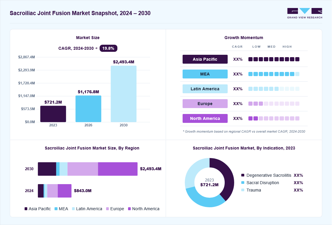 Sacroiliac joint fusion market overview: Grand View Research estimates the global market size at USD 721.2 million in 2023, projected to grow from USD 1,176.8 million in 2026 to USD 2,493.4 million by 2030 at a 19.8% CAGR, with regional growth momentum.